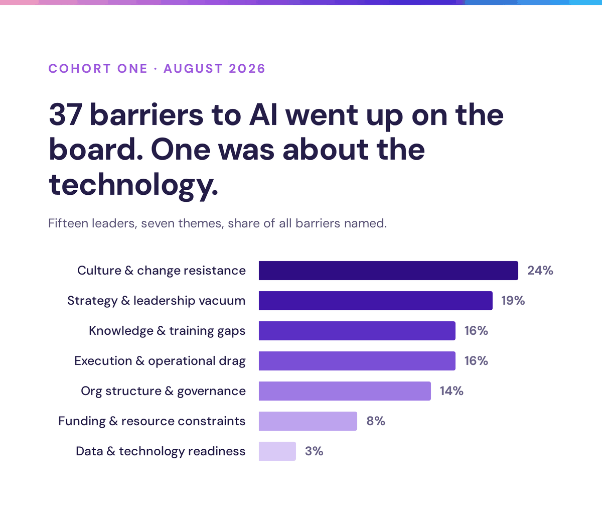 Seven themes from 37 barriers named by fifteen leaders. Culture and change resistance 24 percent, strategy and leadership vacuum 19, knowledge and training gaps 16, execution and operational drag 16, org structure and governance 14, funding and resource constraints 8, data and technology readiness 3.